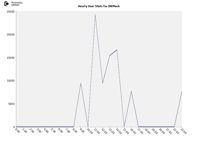 Hourly User Stats for DNMock